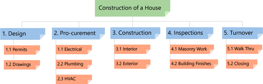 work breakdown structure in ms project