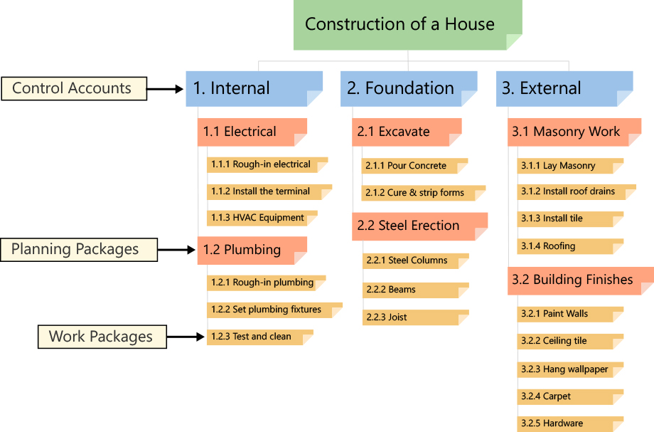 What Is A Work Breakdown Structure Wbs Project Management