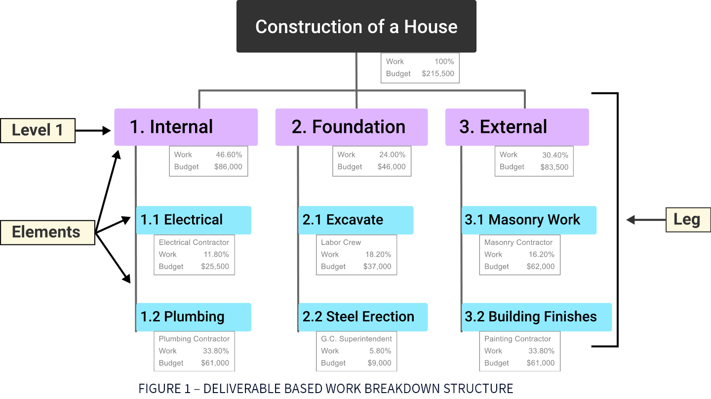Deliverable based wbs
