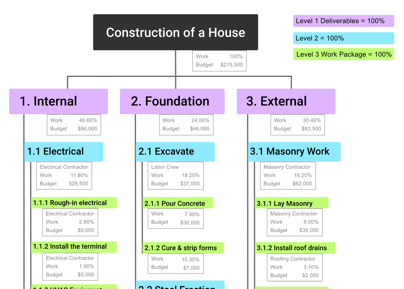 Work breakdown structure of home construction